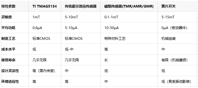 低成本+高灵敏度：TI TMAG5134以0.6µA超低功耗革新位置传感