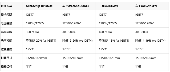 简化系统设计：Microchip推出DP3模块减少并联需求降本增效