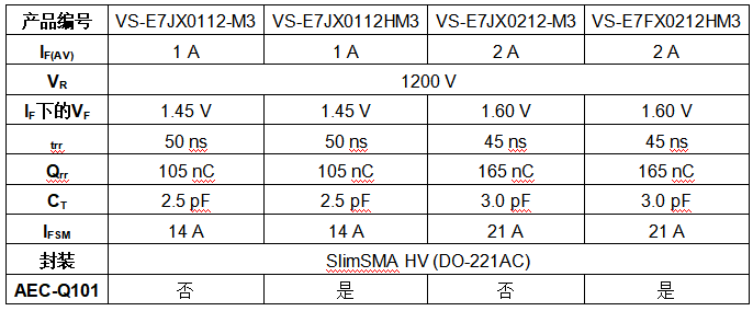 面向电动汽车与工业驱动：Vishay第七代FRED Pt整流器通过AEC-Q101认证