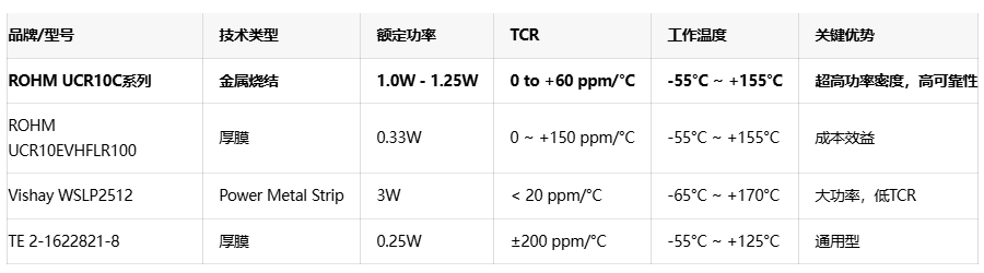 突破功率极限：ROHM金属烧结分流电阻器UCR10C问世