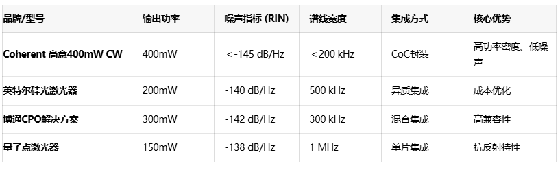 超越传统极限：Coherent高意激光器实现400mW功率与-145dB噪声