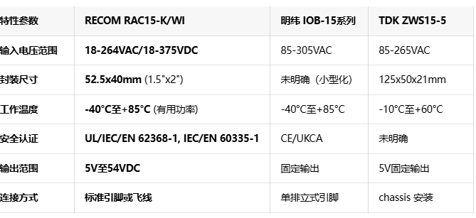一寸见方 电力全能：RECOM这款15W模块让全球电压尽在掌握
