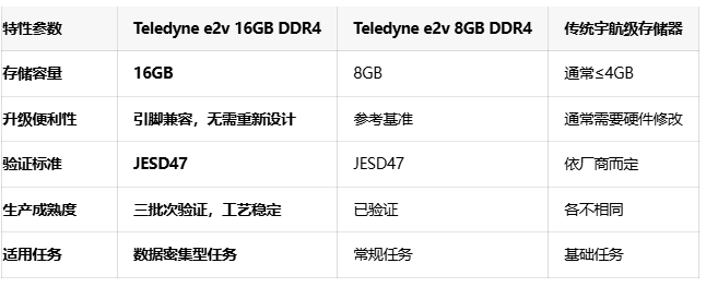容量翻倍引领太空革命：Teledyne e2v DDR4实现无缝升级
