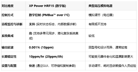 精准掌控！XP Power HRF15数字版高压转换器实现编程控制新突破