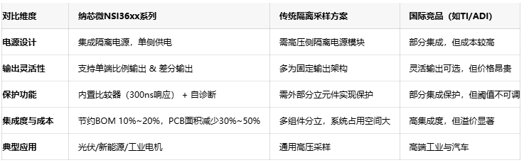 灵活输出配置:纳芯微NSI36xx系列适配多元采样场景 灵活输出配置:纳芯微NSI36xx系列适配多元采样场景