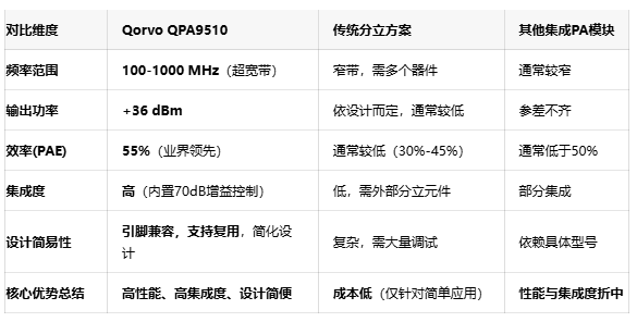 颠覆Sub-1GHz设计！Qorvo QPA9510实现100-1000MHz全覆盖，简化多频段设计