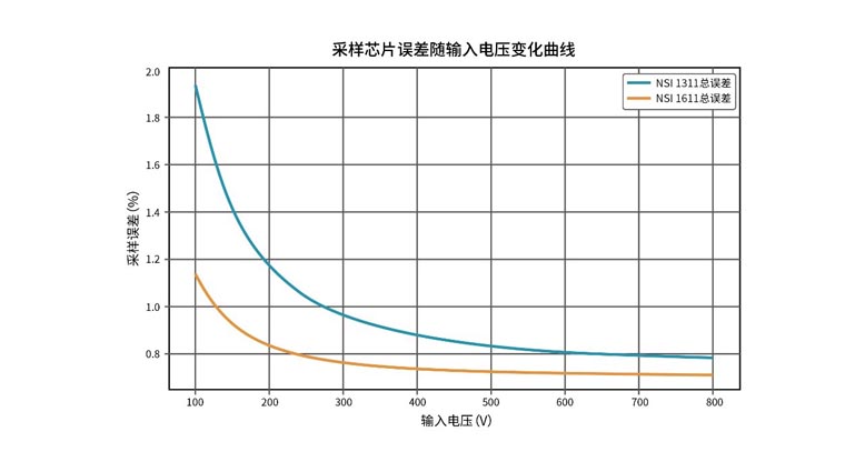 纳芯微首发单端输出隔离采样芯片，构建高压系统安全护城河