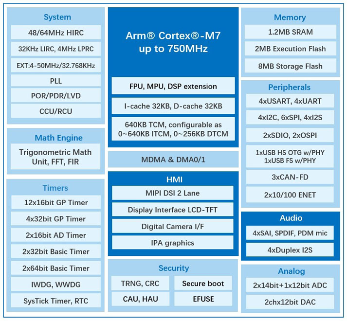告别外接桥芯！兆易创新发布750MHz MCU，适用于高端工控与消费电子