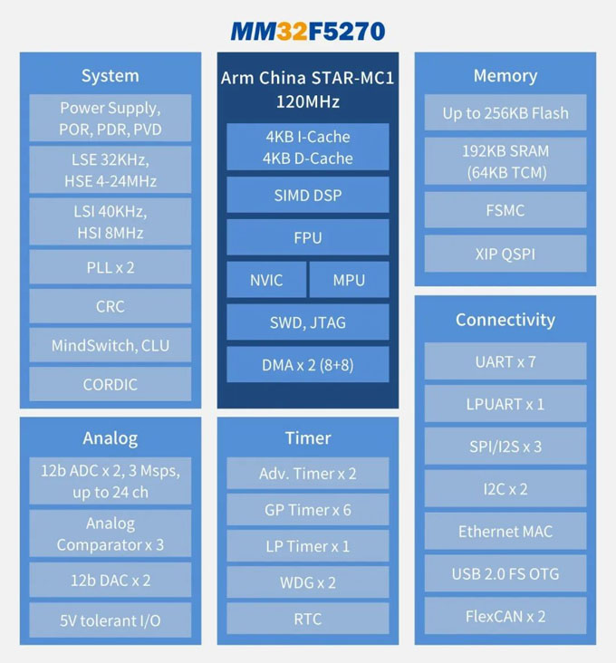 灵动发布首个采用安谋科技 “星辰” STAR-MC1 处理器MM32F52 系列批量供货