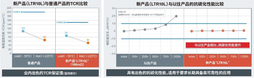 ROHM开发出业界超高额定功率的分流电阻器——LTR10L