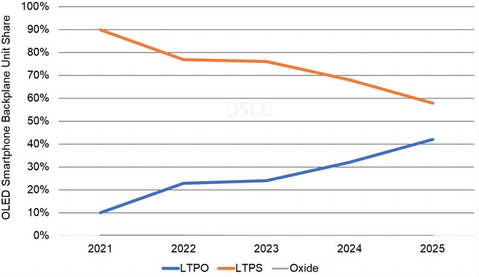 2022年OLED智能手机报告：面板出货量同比下降7%，iPhone 13销量第一