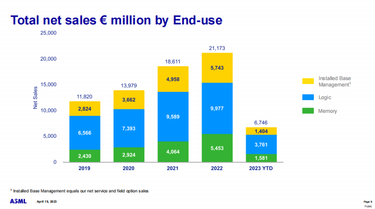 ASML：Q1售出100台光刻机，中国大陆占比8%