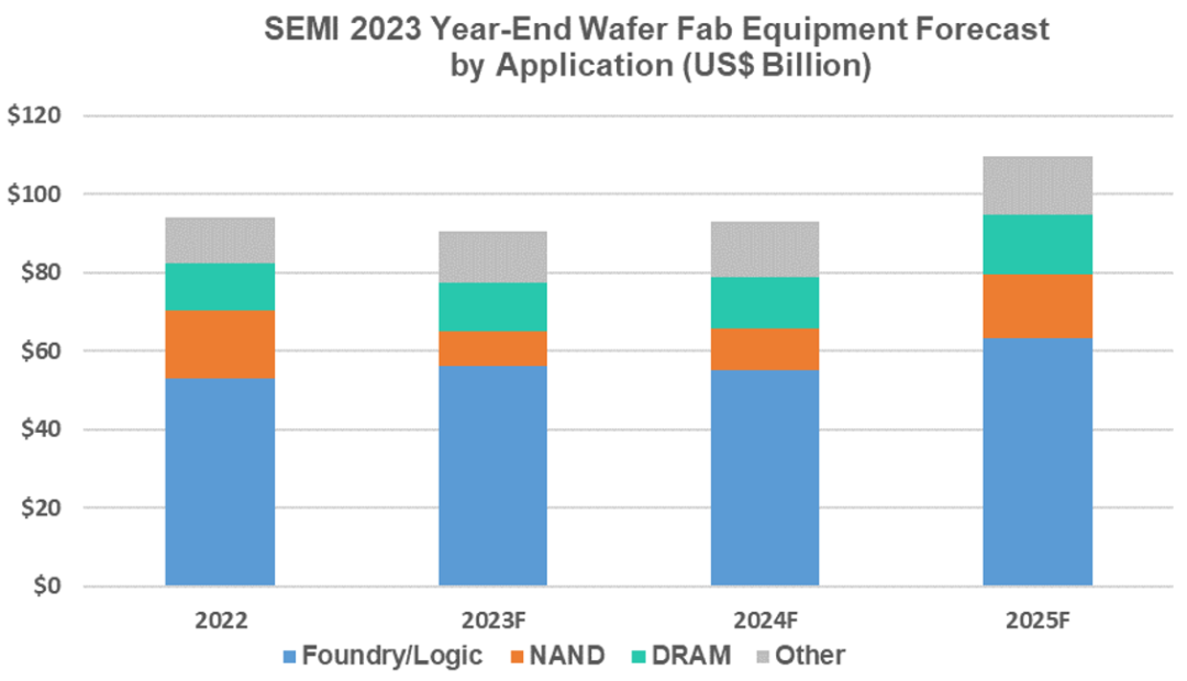 SEMI：2025年全球半导体设备销售额将达到1240亿美元