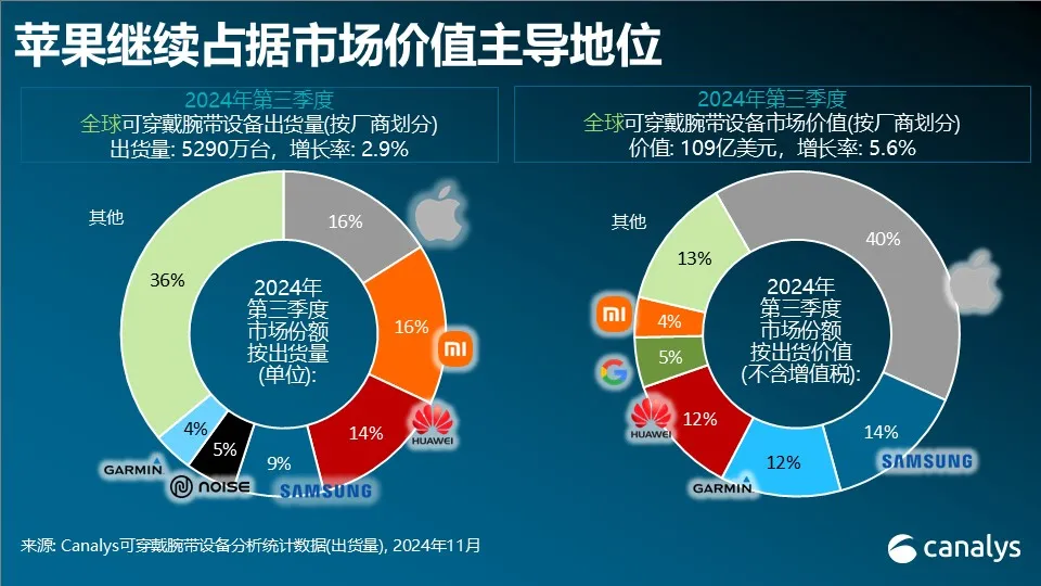 2024年第三季度, 全球可穿戴腕带设备市场增长3%，小米和苹果并列第一