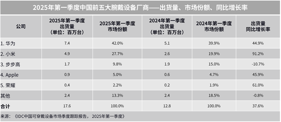 2025Q1全球腕戴设备市场战报：华为领跑，中国增速超37%