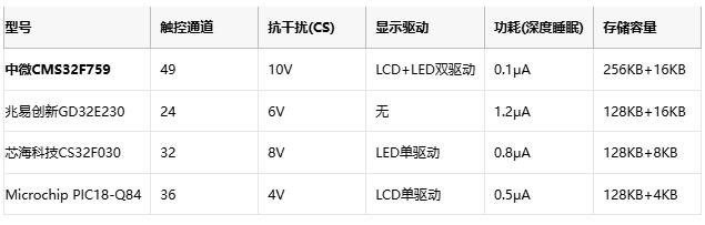 Arm核+触控二合一：中微半导高集成方案替代家电MCU外围电路