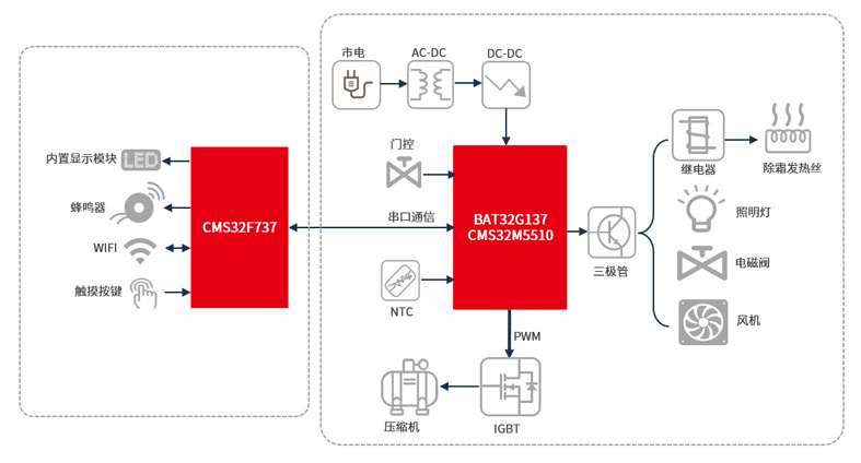 双核触控+显示驱动：中微半导体单芯片终结家电HMI多板方案