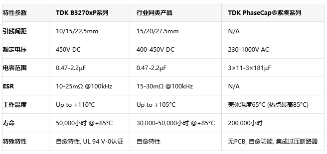 突破空间限制！TDK推出超小型PFC电容器，助力消费电子高效节能设计