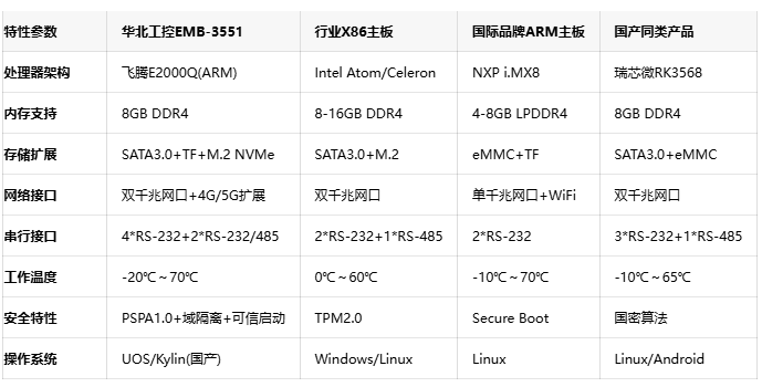国产芯动力！华北工控EMB-3551以全自主设计重塑工业物联网网关核心