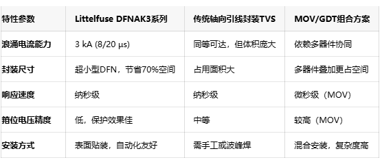 Littelfuse DFNAK3系列TVS二极管：3kA浪涌保护与70%空间节省兼得