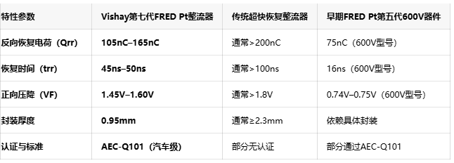 面向电动汽车与工业驱动：Vishay第七代FRED Pt整流器通过AEC-Q101认证