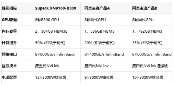 算力革新：SuperX新一代AI服务器实现性能跨越