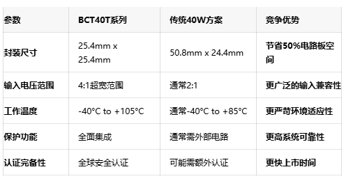 体积减半性能不减：XP Power 40W转换器重塑功率密度标准