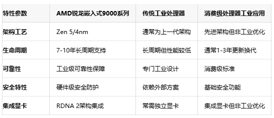 工业自动化智选：AMD锐龙嵌入式9000系列释放机器视觉潜能