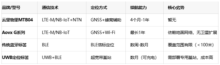 国产物流标签突破：MTB04以5G+GNSS赋能智能供应链