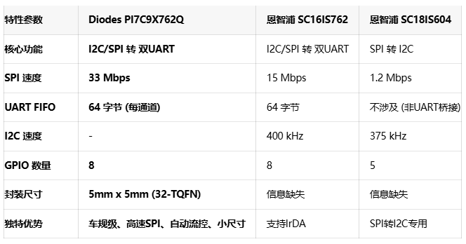 多场景覆盖+高可靠性：Diodes新款PI7C9X762Q芯片保障汽车连接稳健性