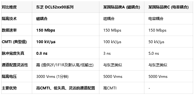 精准速达:东芝DCL52xx00数字隔离器实现150Mbps高速信号隔离 精准速达:东芝DCL52xx00数字隔离器实现150Mbps高速信号隔离