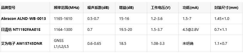 导航信号无忧:Abracon LNA凭借0.5dB噪声系数提升接收灵敏度 导航信号无忧:Abracon LNA凭借0.5dB噪声系数提升接收灵敏度