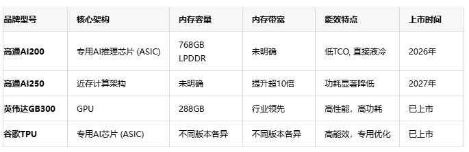 挑战英伟达!高通发布AI200/AI250推理芯片,重塑数据中心竞争格局  挑战英伟达!高通发布AI200/AI250推理芯片,重塑数据中心竞争格局