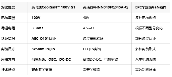 告别硅基时代！英飞凌100V GaN晶体管以70%开关损耗降低重塑汽车功率转换
