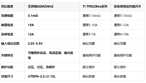 简化PCB设计：圣邦微SGM25642采用紧凑UTDFN封装节省布局空间