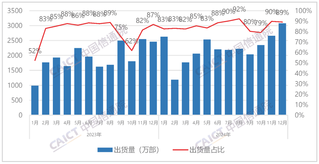 2024年国内市场手机出货量3.14亿部 同比增长8.7%