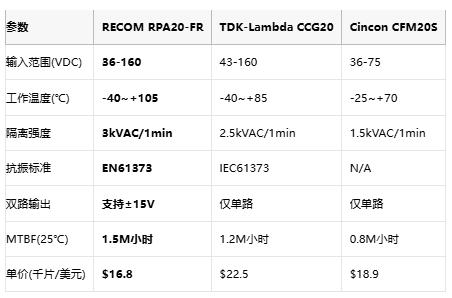 超越极限！RECOM轨道级DC/DC转换器实现150万小时零故障