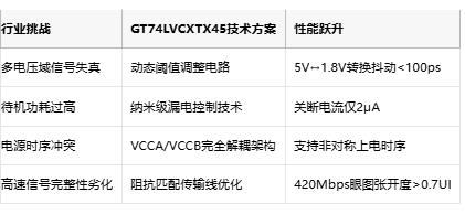 双电源自由切换！谷泰微发布2.3ns超低延时总线收发器