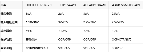 超低静态电流+全面保护！HOLTEK新品稳压器助力设备续航倍增
