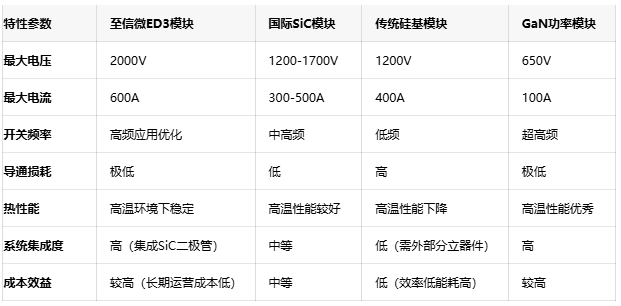 国产突破！至信微电子发布2000V/600A碳化硅模块，赋能高压能源转换