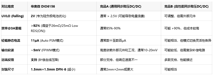 对比维度 帝奥微 DIO6156 竞品A (通用同步降压DC/DC) 竞品B (高性能同步降压DC/DC)  UVLO (Falling) 2V (专为硅负极电池优化) 通常 > 2.5V (可能导致电量浪费) 可调整,但需外部元件  效率@3A重载 >92% (得益于26mΩ/25mΩ Low RDS(ON)) 通常85%-90% 可能 >90%,但成本较高  轻载静态电流 11μA (Auto PSM模式) 通常数十至数百μA 可能相当,但模式切换灵活性各异  输出纹波 ~5mV (FPWM模式) 高度依赖外部元件和工况,通常10-20mV 可能较低,但需复杂补偿电路  远端反馈 支持 (补偿走线压降) 部分支持,但响应速度不一 多数支持,性能接近  封装尺寸 1.5mm×1.5mm DFN-6 (超小) 通常2mm×2mm或更大 可能相当 对比维度 帝奥微 DIO6156 竞品A (通用同步降压DC/DC) 竞品B (高性能同步降压DC/DC)  UVLO (Falling) 2V (专为硅负极电池优化) 通常 > 2.5V (可能导致电量浪费) 可调整,但需外部元件  效率@3A重载 >92% (得益于26mΩ/25mΩ Low RDS(ON)) 通常85%-90% 可能 >90%,但成本较高  轻载静态电流 11μA (Auto PSM模式) 通常数十至数百μA 可能相当,但模式切换灵活性各异  输出纹波 ~5mV (FPWM模式) 高度依赖外部元件和工况,通常10-20mV 可能较低,但需复杂补偿电路  远端反馈 支持 (补偿走线压降) 部分支持,但响应速度不一 多数支持,性能接近  封装尺寸 1.5mm×1.5mm DFN-6 (超小) 通常2mm×2mm或更大 可能相当