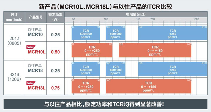 ROHM开发出业界超高额定功率的分流电阻器——LTR10L