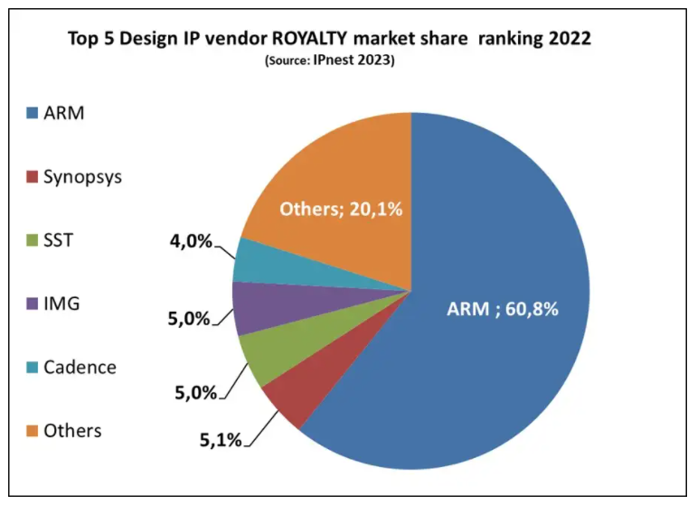2022年半导体设计IP供应商TOP10出炉：两家中国厂商上榜