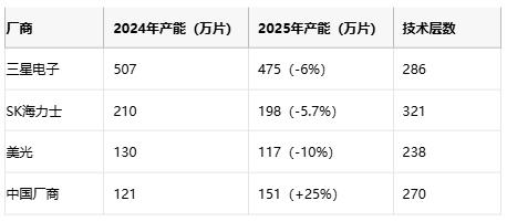 NAND市场变局：中国厂商产能反超，韩系双雄减产自保