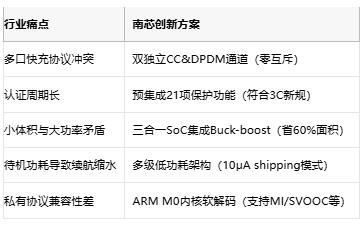 3C认证无忧！南芯SC2006A/SC2007A协议芯片破解多口兼容难题
