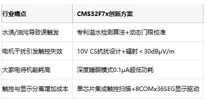 双核触控+显示驱动：中微半导体单芯片终结家电HMI多板方案