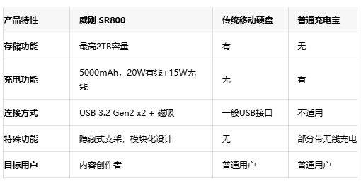 一机双用!威刚SR800打破功能边界,硬盘充电宝完美融合 一机双用!威刚SR800打破功能边界,硬盘充电宝完美融合