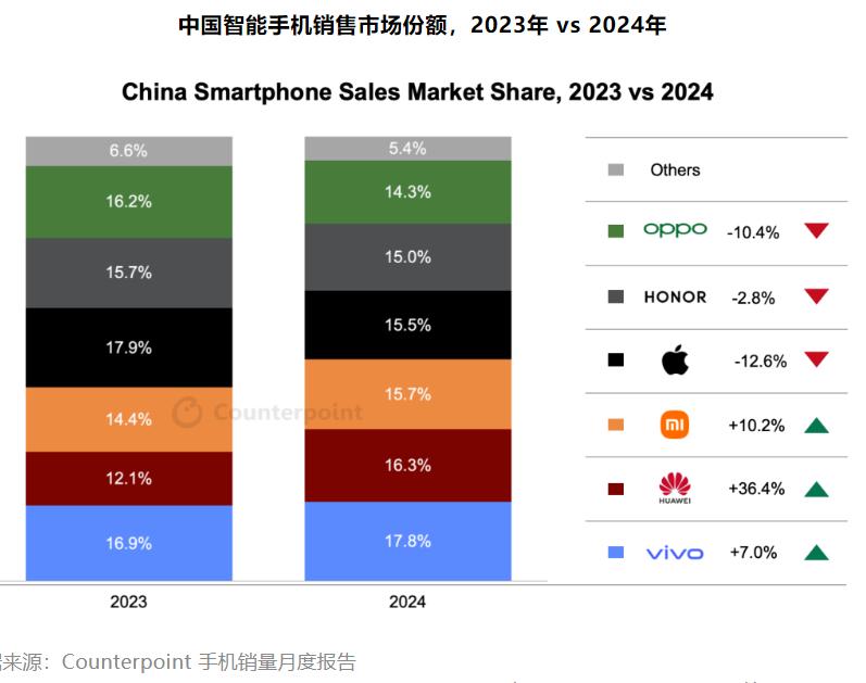 2024年国内市场手机出货量3.14亿部 同比增长8.7%