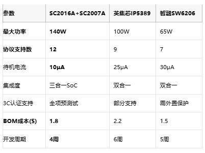 3C认证无忧！南芯SC2006A/SC2007A协议芯片破解多口兼容难题