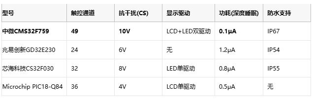 双核触控+显示驱动：中微半导体单芯片终结家电HMI多板方案